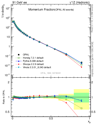 Plot of x in 91 GeV ee collisions