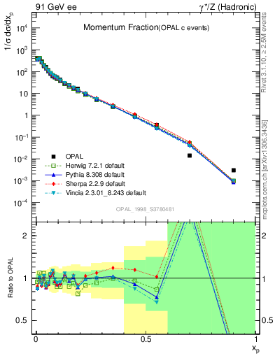 Plot of x in 91 GeV ee collisions