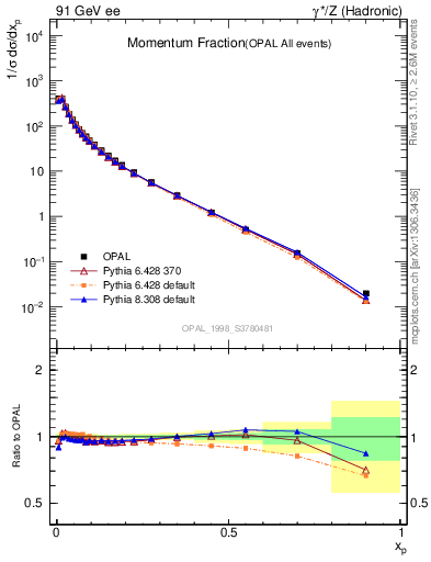 Plot of x in 91 GeV ee collisions