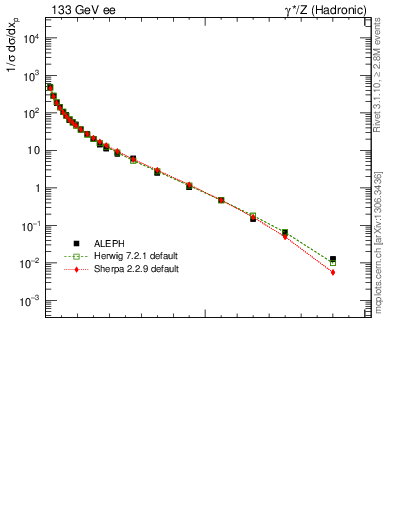 Plot of x in 133 GeV ee collisions