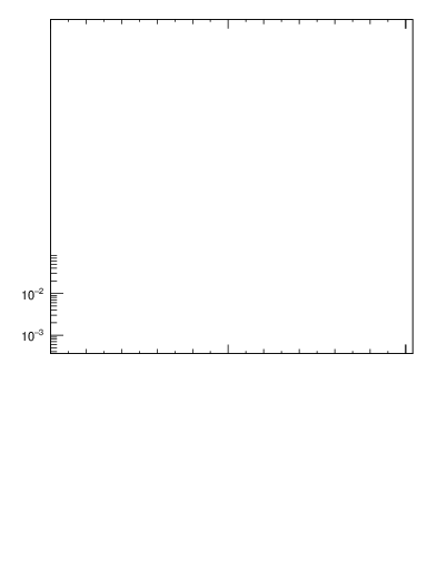 Plot of x in 189 GeV ee collisions
