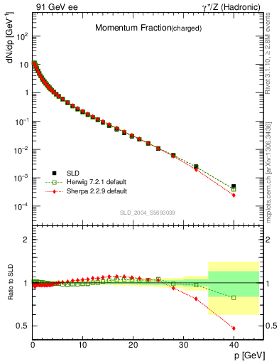 Plot of x in 91 GeV ee collisions