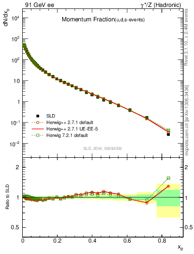 Plot of x in 91 GeV ee collisions