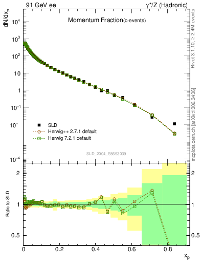 Plot of x in 91 GeV ee collisions