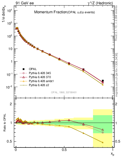 Plot of x in 91 GeV ee collisions