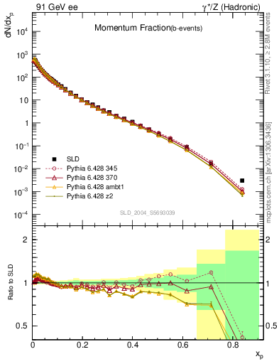 Plot of x in 91 GeV ee collisions