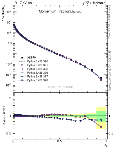 Plot of x in 91 GeV ee collisions