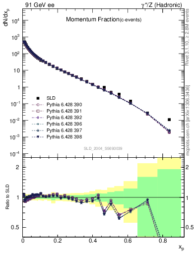 Plot of x in 91 GeV ee collisions