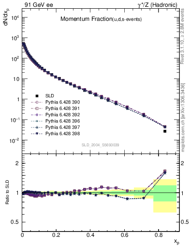 Plot of x in 91 GeV ee collisions