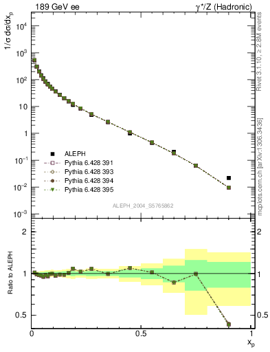 Plot of x in 189 GeV ee collisions