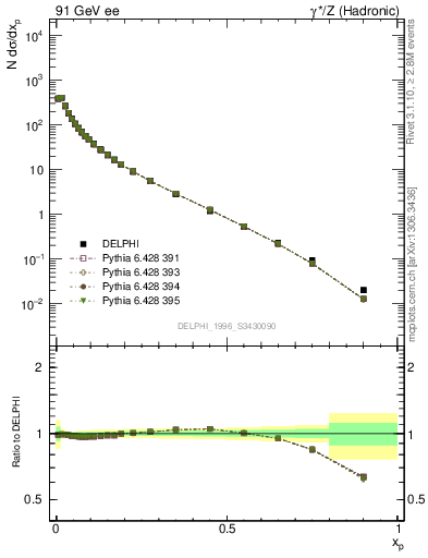 Plot of x in 91 GeV ee collisions