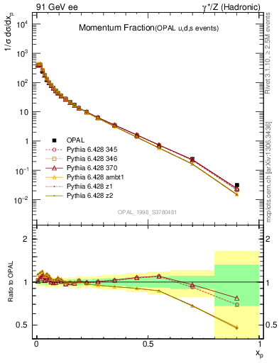 Plot of x in 91 GeV ee collisions