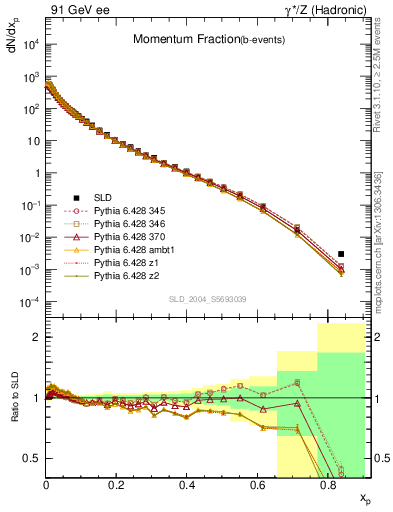 Plot of x in 91 GeV ee collisions