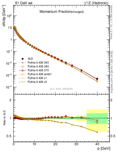 Plot of x in 91 GeV ee collisions