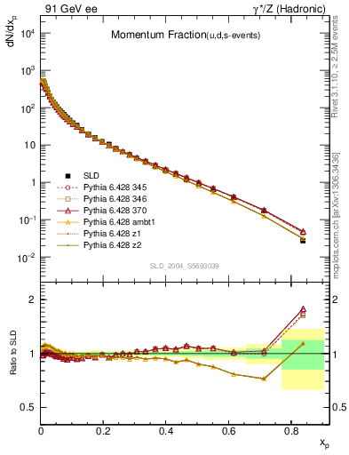 Plot of x in 91 GeV ee collisions