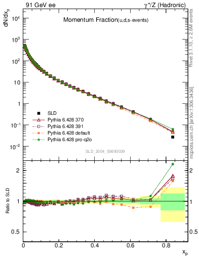 Plot of x in 91 GeV ee collisions