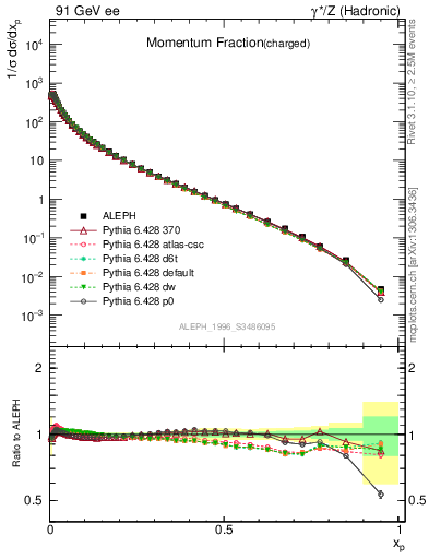 Plot of x in 91 GeV ee collisions