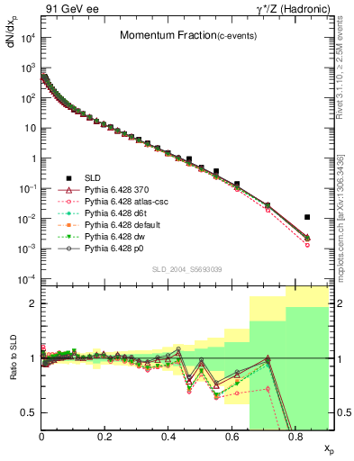 Plot of x in 91 GeV ee collisions