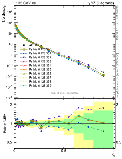 Plot of x in 133 GeV ee collisions