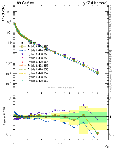 Plot of x in 189 GeV ee collisions