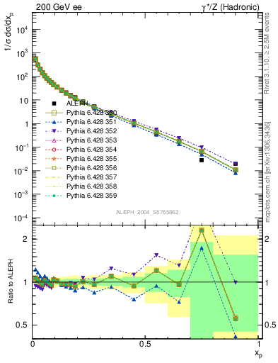 Plot of x in 200 GeV ee collisions