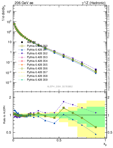 Plot of x in 206 GeV ee collisions