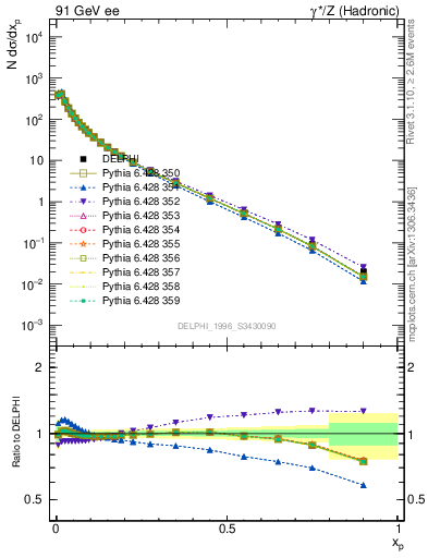 Plot of x in 91 GeV ee collisions