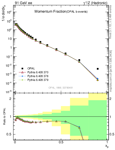 Plot of x in 91 GeV ee collisions