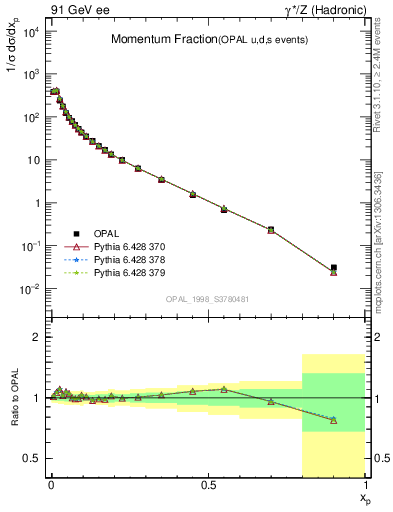 Plot of x in 91 GeV ee collisions