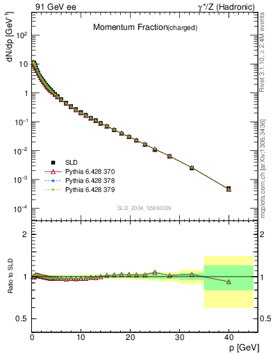 Plot of x in 91 GeV ee collisions