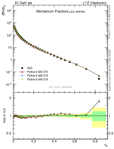 Plot of x in 91 GeV ee collisions
