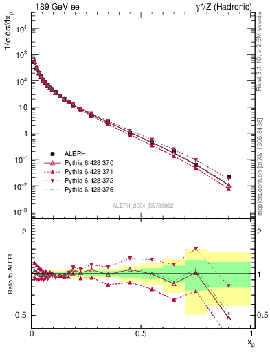 Plot of x in 189 GeV ee collisions