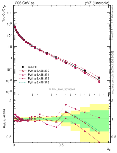 Plot of x in 206 GeV ee collisions