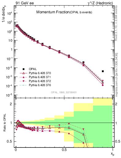 Plot of x in 91 GeV ee collisions