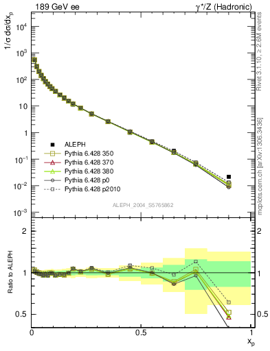 Plot of x in 189 GeV ee collisions