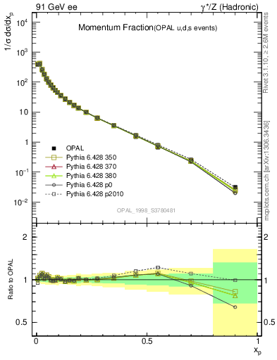 Plot of x in 91 GeV ee collisions