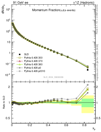 Plot of x in 91 GeV ee collisions