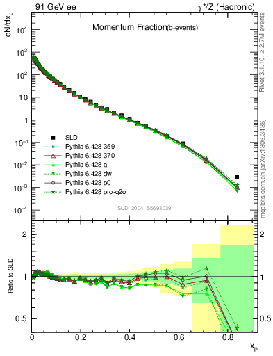 Plot of x in 91 GeV ee collisions