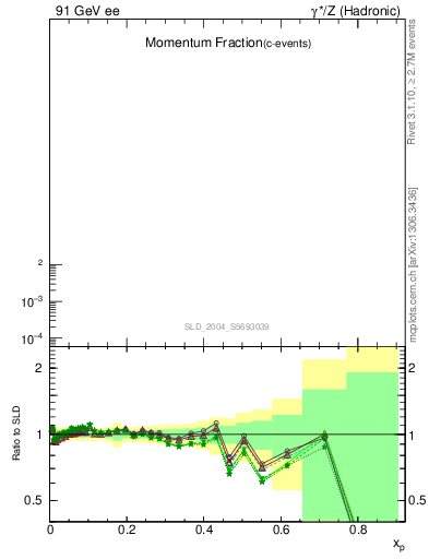 Plot of x in 91 GeV ee collisions