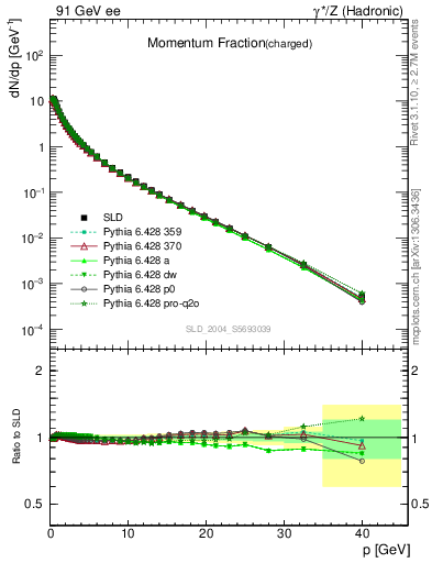 Plot of x in 91 GeV ee collisions