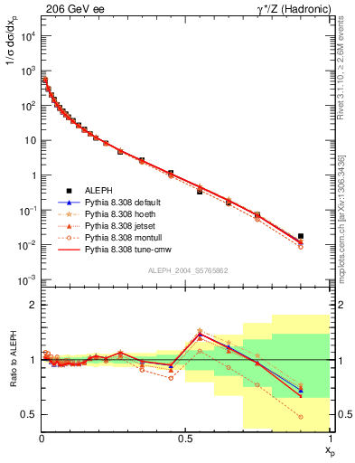 Plot of x in 206 GeV ee collisions