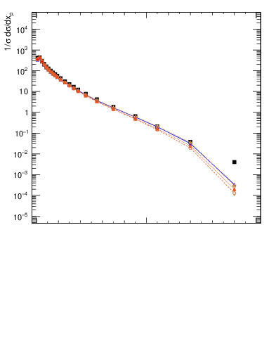 Plot of x in 91 GeV ee collisions