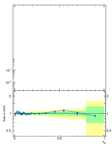 Plot of x in 91 GeV ee collisions