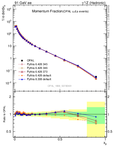 Plot of x in 91 GeV ee collisions
