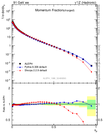 Plot of x in 91 GeV ee collisions
