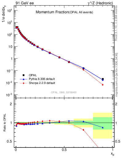 Plot of x in 91 GeV ee collisions
