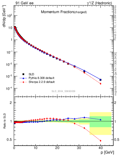 Plot of x in 91 GeV ee collisions