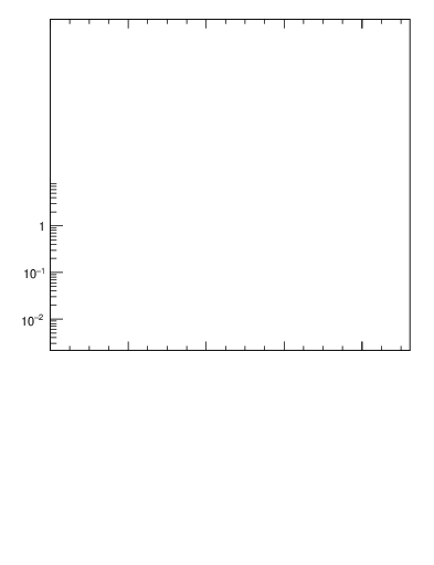 Plot of x in 91 GeV ee collisions