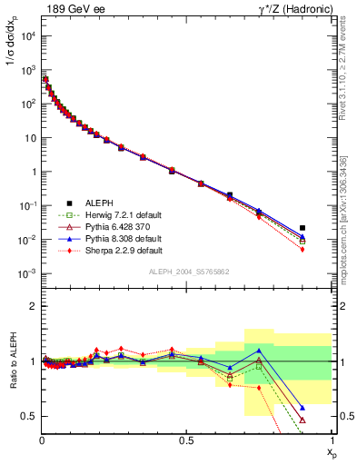 Plot of x in 189 GeV ee collisions