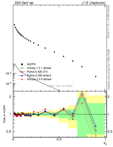 Plot of x in 200 GeV ee collisions